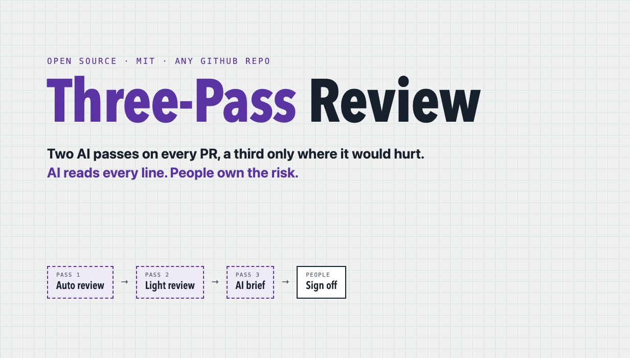 Three-Pass Review — two AI passes on every PR, a third only where it would hurt. AI reads every line. People own the risk.